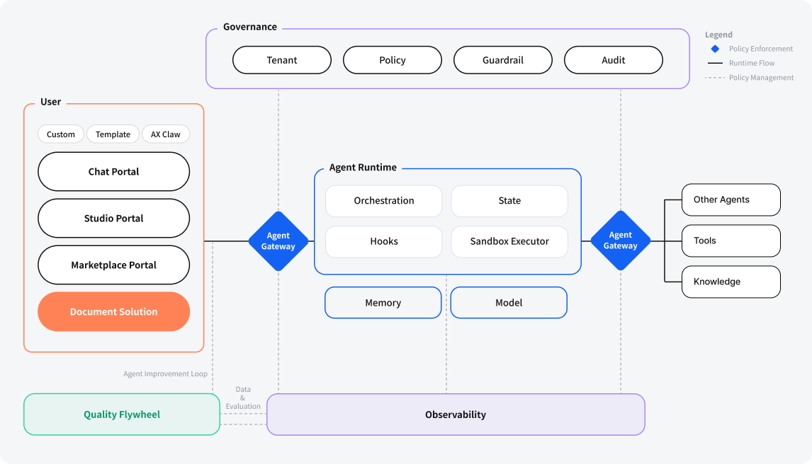 Architecture diagram of Sovereign Agentic OS, consisting of user portals, Agent Gateway, Agent Runtime, governance, and observability areas.